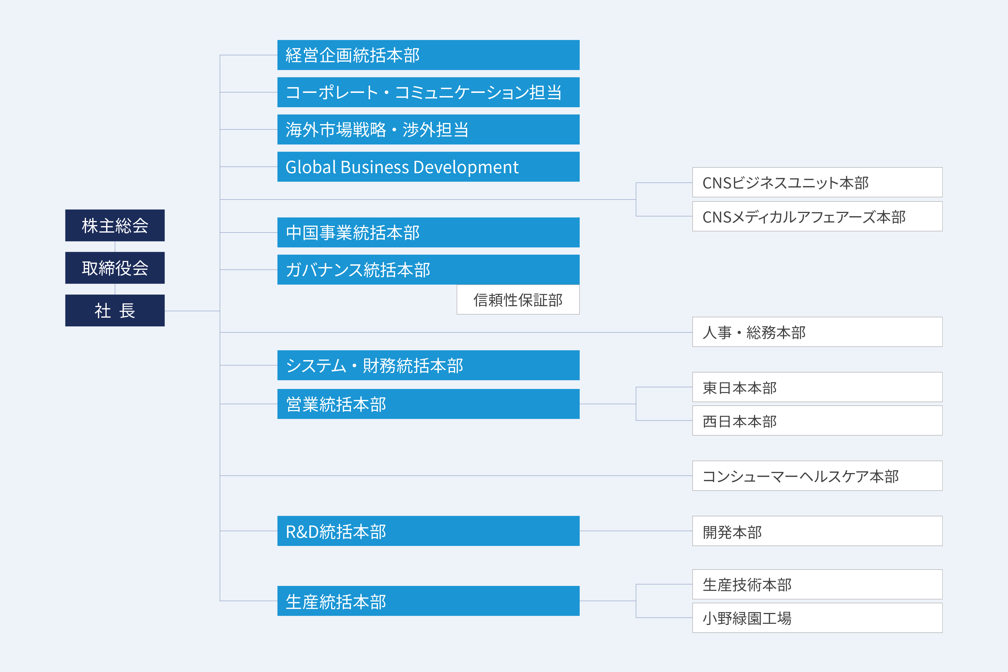 組織図