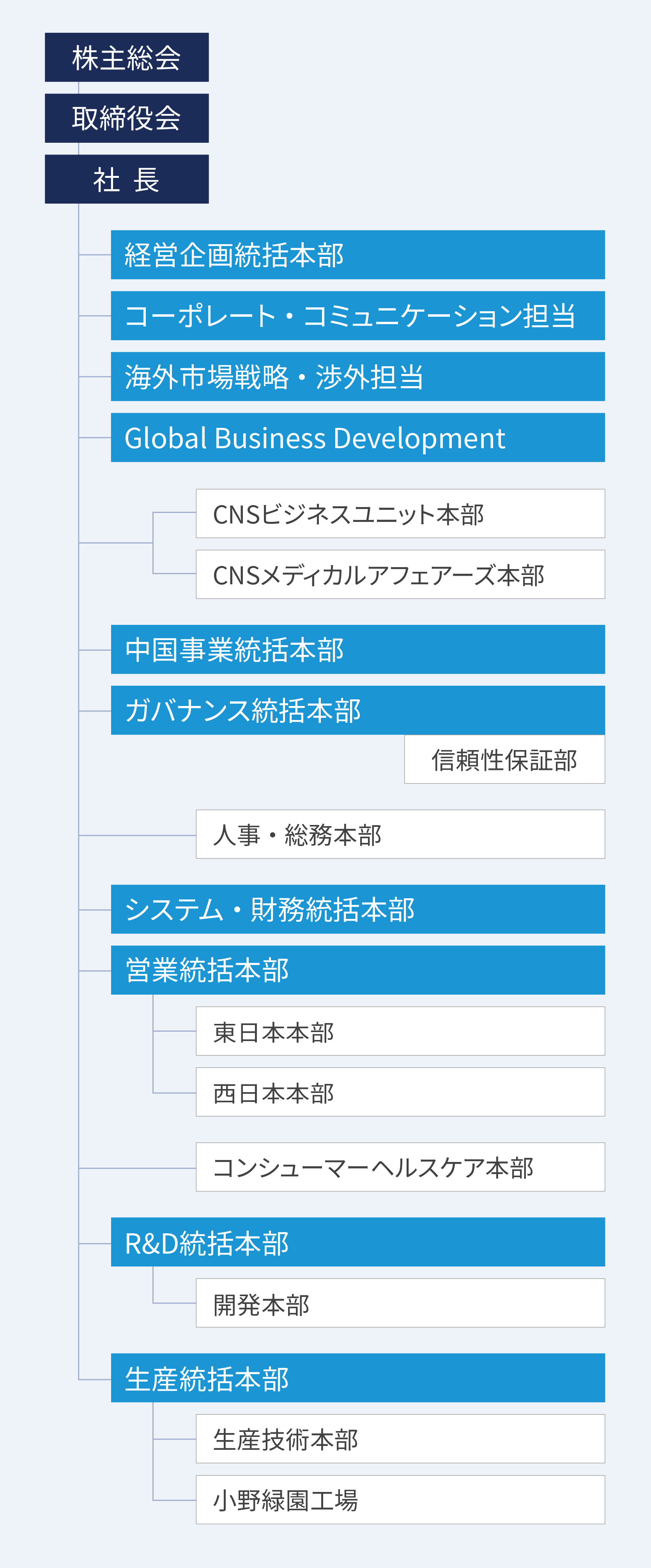 組織図