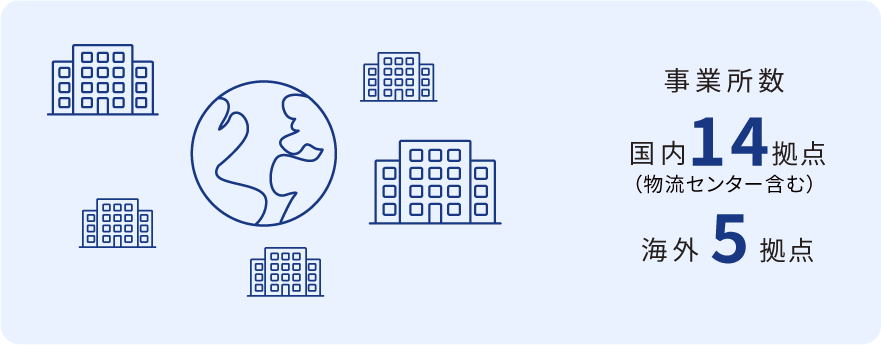 事業所数 国内14拠点（物流センター含む） 海外5拠点