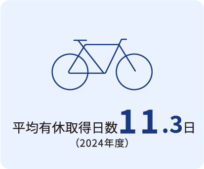 平均有休取得日数11.3日（2024年度）