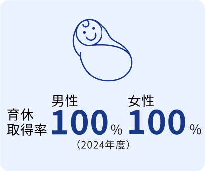 育休取得率 男性100% 女性100%（2024年度）