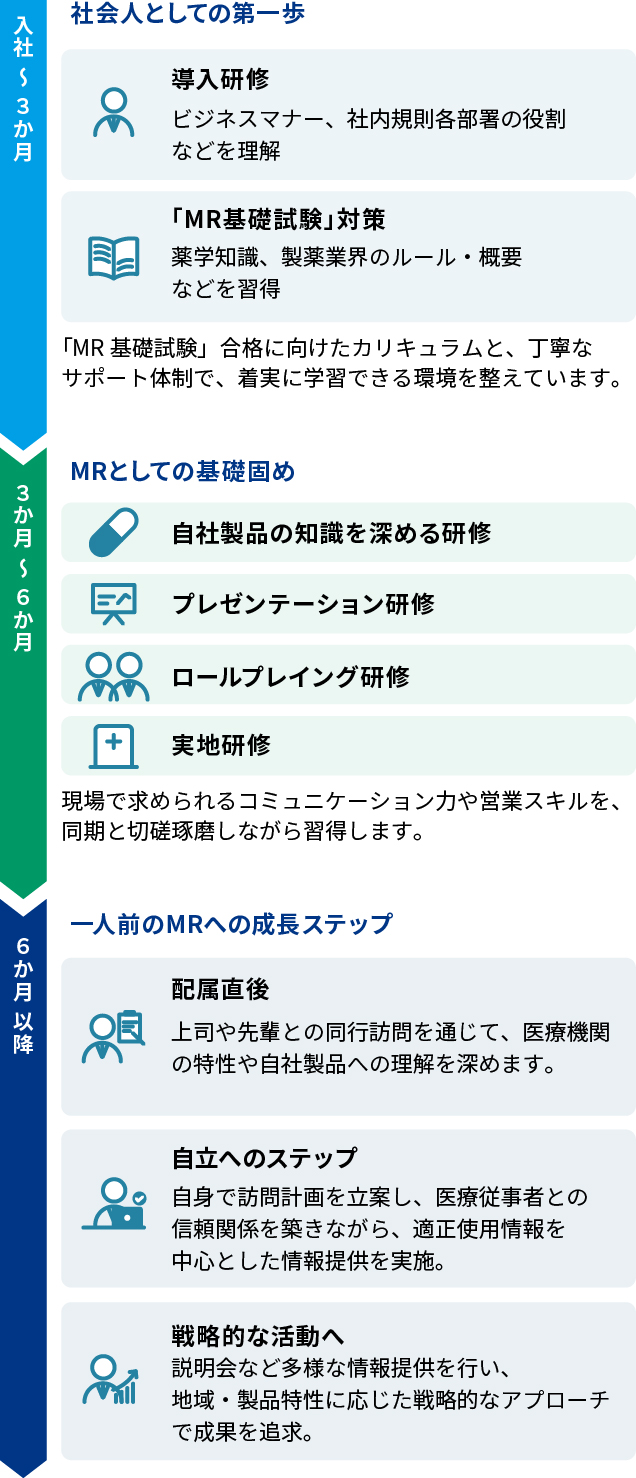 MR職のロードマップ